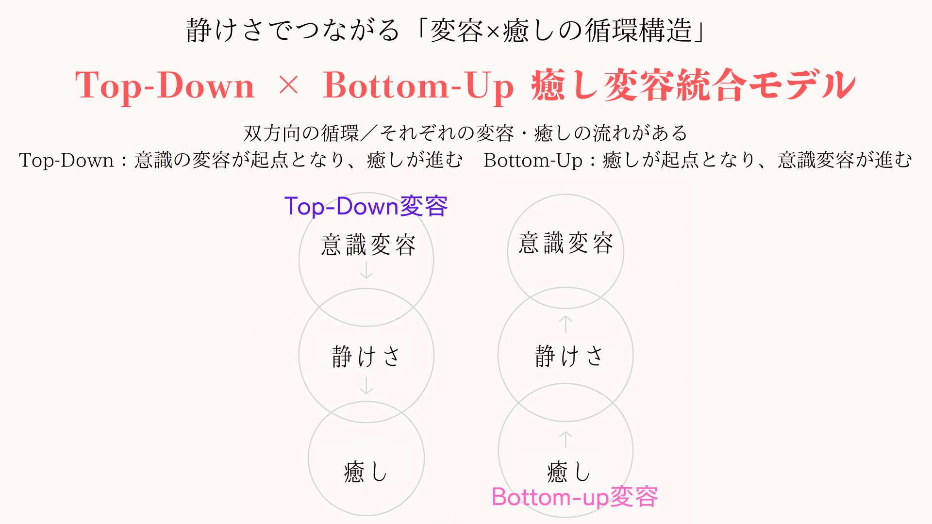 SHAlica癒し変容統合モデル